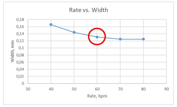 Figure 8: Rate vs. Width Relationship for Each Proppants.