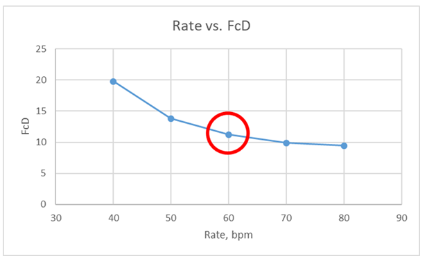 Figure 9: Rate vs. FcD Relationship for Each Proppants.