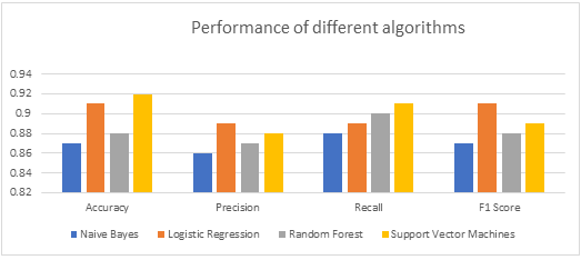 Figure 2: Performance of Different Algorithms.