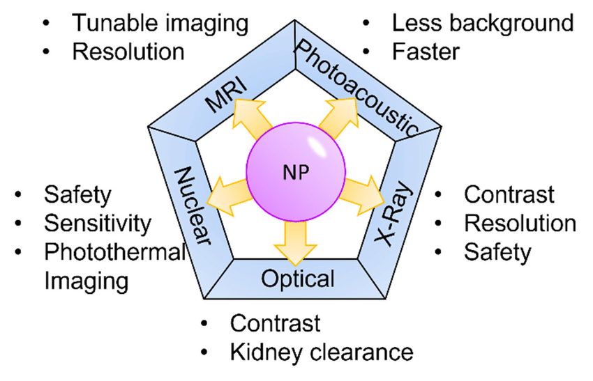 Figure 2: Nano particles gives early and accurate diagnosis of neurodegenerative disorders.