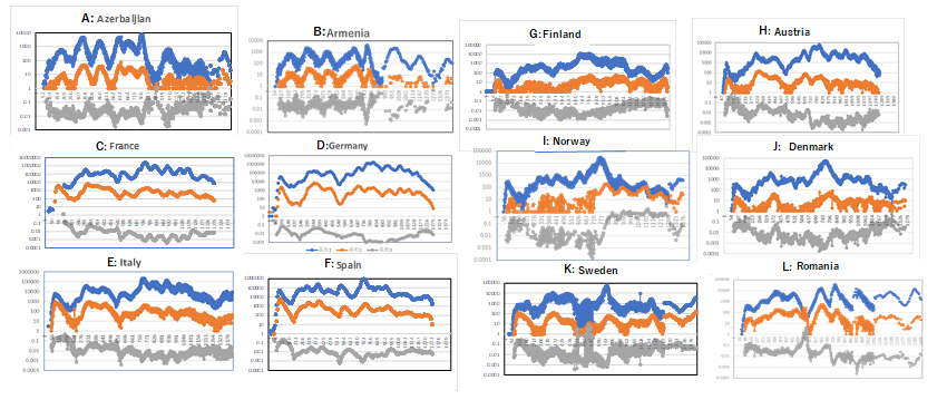 Figure 1: Epidemic curves of COVID 19 in Europe