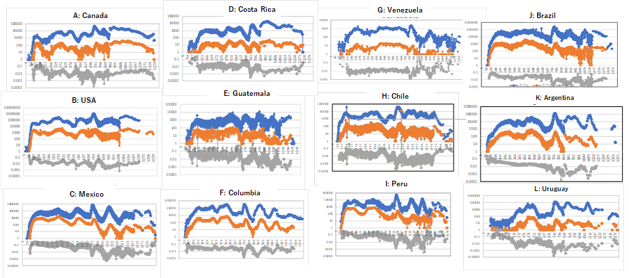 Figure 2: Epidemic curves of COVID 19 in America
