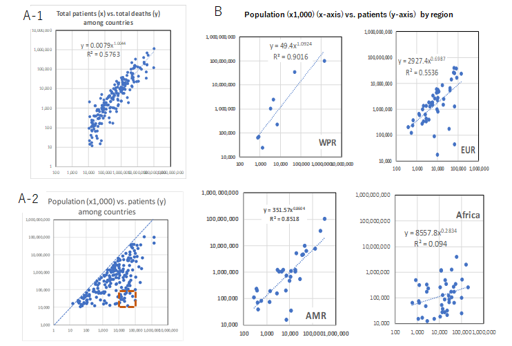 Figure 5: Relation between case and fatality and between the case and population size. A1: the number of the deaths is plotted in vertical axis (y) against number of the patients in horizontal axis (x). A-2: the number of the patients is plotted in vertical axis (y) against population size in horizontal axis (x) for all the countries examined region by region (see text for explanation of countries surrounded in red dotted line).