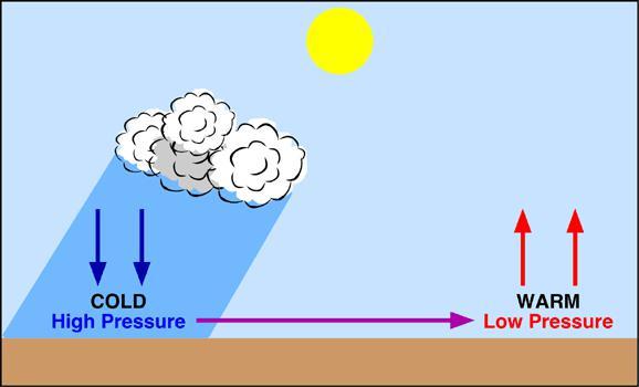 Figure 1: Description Wind blowing from Pressure Difference between H (high pressure area) of cold air to L (low pressure area) of warm air. (Source: PhysicalGeography.net).