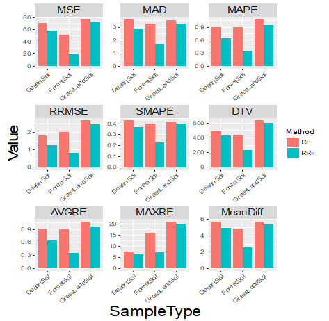 Figure 2: Measurement performance for the comparison of RF and RRF under three different soil types, Desert Soil, Forest Soil and Grass Land Soil. Nine metrics are calculated to compare the predicted values and true values.