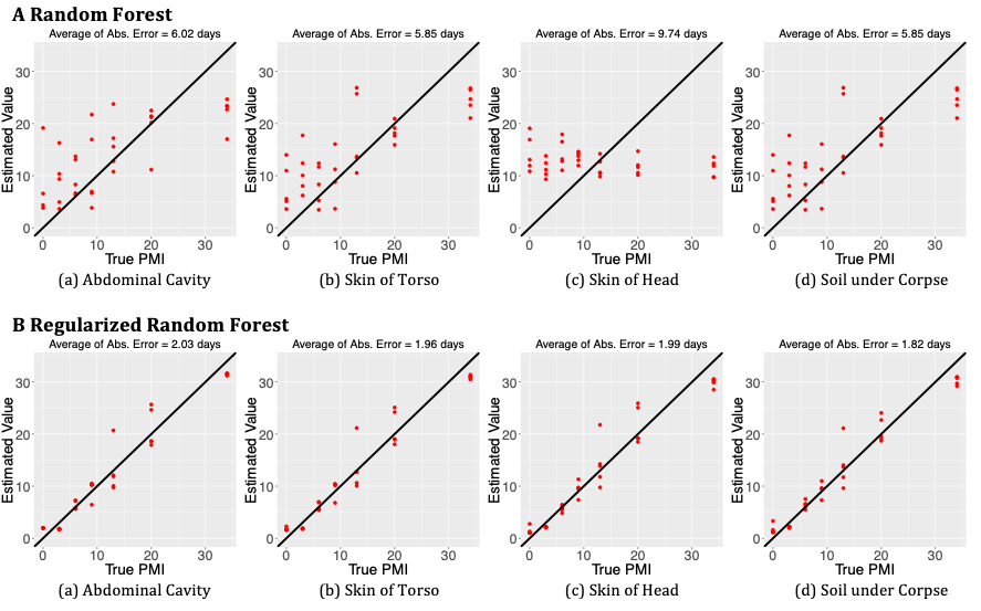 Figure 3: Estimation of PMI using Random Forest (top) and Regularization Random Forest (bottom). The black line (45 degree line) represents a perfect estimation. The x-axis represents the true PMI from the experiments. The average absolute error between the predicted number of days and true PMI for each situation is shown at the top of each panel.