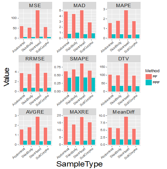 Figure 4: Bar plots of nine performance measurements for the case study 2. The x-axis shows sample types, including the Abdominal, SkinBody, Skin Head and Soil under the corpse. The smaller the performance value (shown on y-axis), the better the performance.