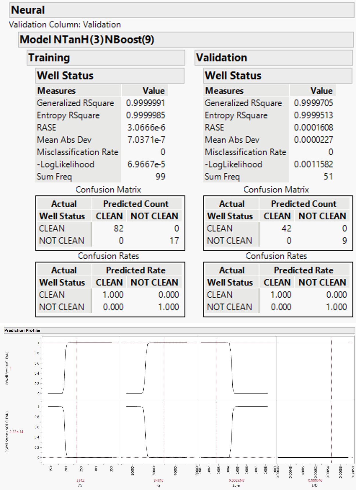 Figure 2: Prediction profiler for the neural model.