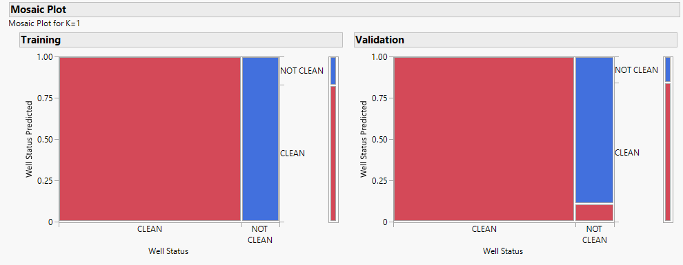 Figure 8: Mosaic plot for training Figure 8 a graphical representation that is designed to visually communicate the relationship and association between two variables (X and Y). X is “clean” or “not clean” and Y is the predicted probability. The width of partitions on the horizontal axis gives insight into the distribution of observations across different levels of the X variable. Meanwhile, the proportions and response probability on the vertical axis provide information about the relationship between the X and Y variables, including a reference to the null hypothesis of no association.