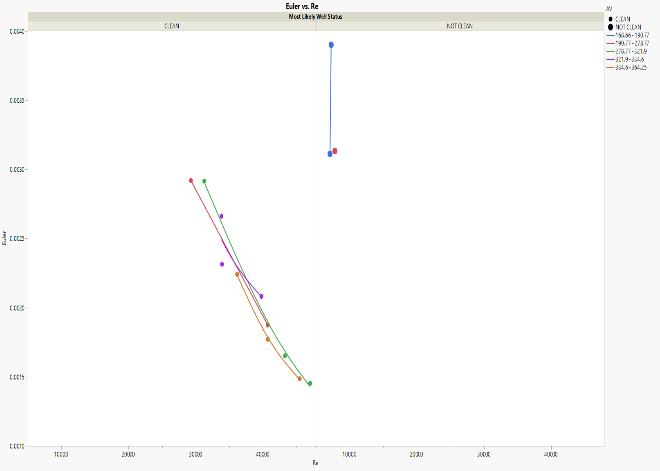 Figure 9: Model testing using the developed code The most likely well status distributions in Figure 10 demonstrate the validity of the developed code. The distribution histograms (hatched oblique lines) align with the most likely well status operating conditions for “clean” wells with _AV_ > 220, _Re_ > 25,000, and _Eu_ < 0.003.