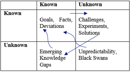 Figure 1: A Simplified Rumsfeld Matrix.