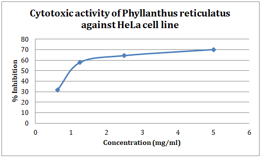 Figure 4: Graphical presentation of cytotoxic activity of Phyllanthus reticulatus against HeLa cell line.