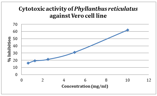 Figure 5: Graphical presentation of cytotoxic activity of Phyllanthus reticulatus against Vero cell line.