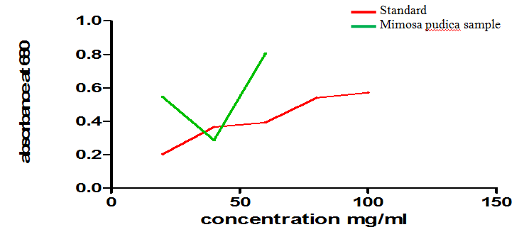 Figure 1: Estimation of protein by Lowry’s method.
