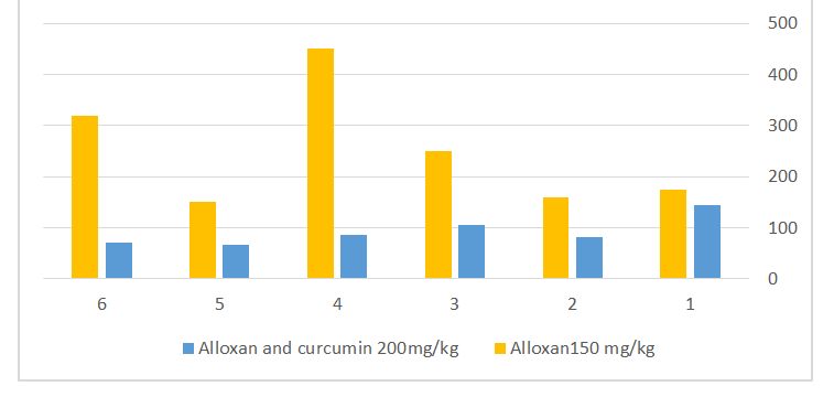 Figure 3: Alloxan Induced Diabetes and Curcumin 200mg/dl.