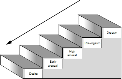 Figure 1: The arousal staircase.