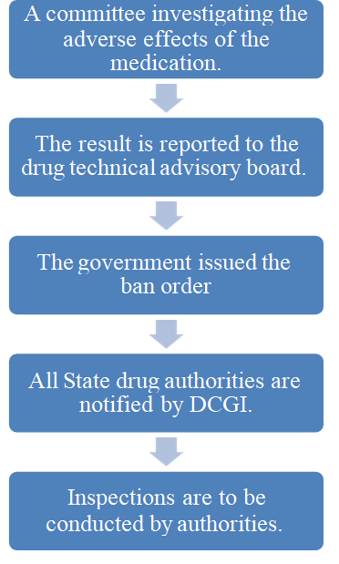 Figure 2: Flow chart of General procedure for banning of drug.