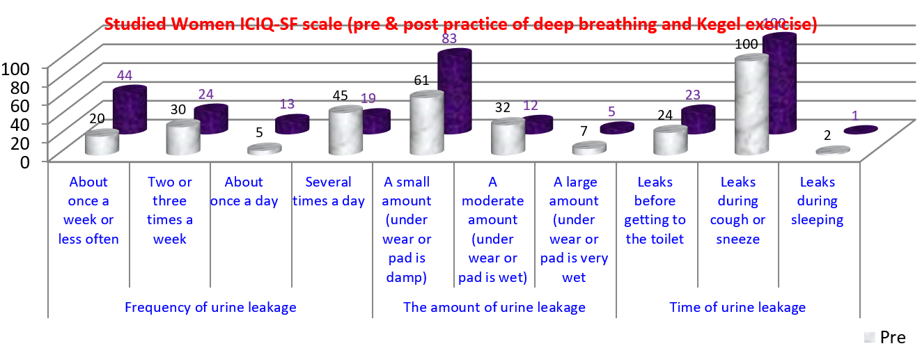 Figure 2: Distribution of studied sample according to their ICIQ-SF scale (pre & post practice of deep breathing and Kegel exercise) (n=100).