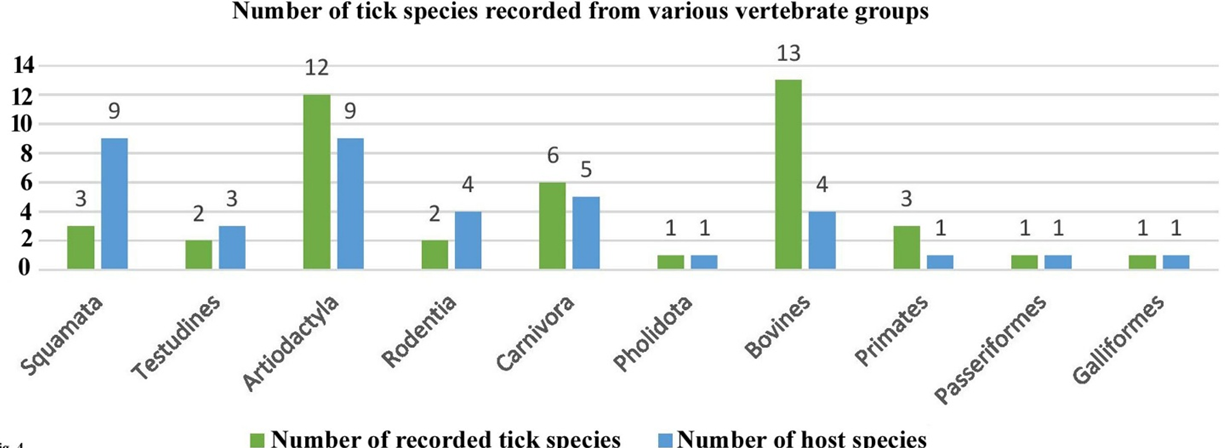 Figure 4: Graphical representation of total tick species distribution according to the group of conspecific host species of West Bengal, India.