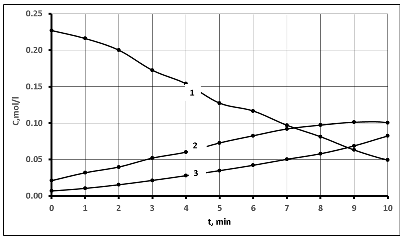 Figure 2: Non-selective hydrogenation of ND in three-phase system. 1-ND, 2-NE, 3-NA (Example).