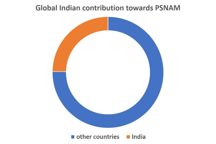Figure 1: Global Indian contribution towards PSNAM.