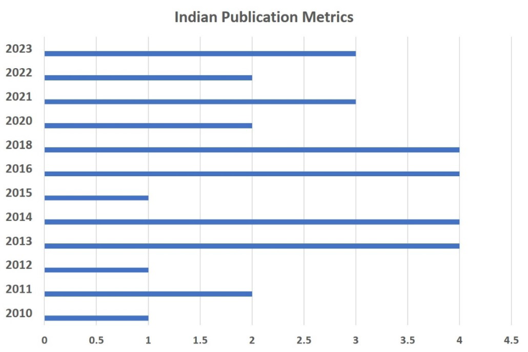 Figure 2: Indian publication metrics from inception till 2023.