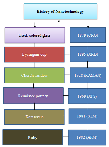 Figure 2: History of nanotechnology.