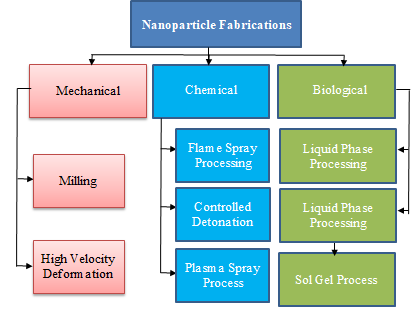 Figure 3: The biomaterial fabrication methods.