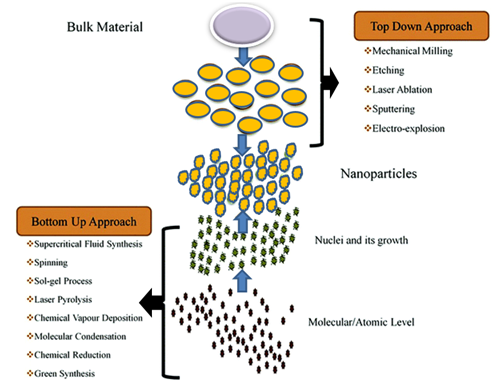 Figure 4: Synthesis of nanomaterials.
