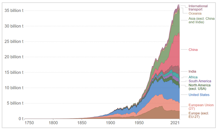 Figure 1: Annual CO2 emission from fossil fuel [1].