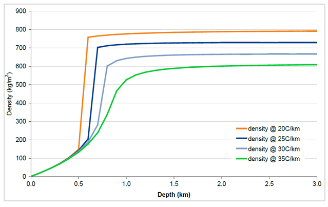 Figure 3: Density as CO2 by depth and temperature [15].