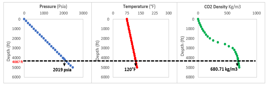 Figure 6: Pressure, temperature, and density variations with depth for the VR273_Q.