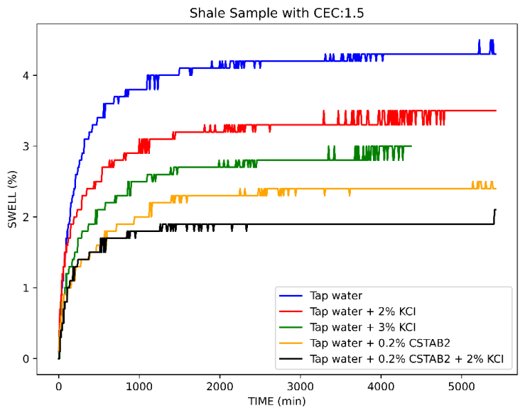 Figure 6: Clay stabilizer with KCI worked better together.
