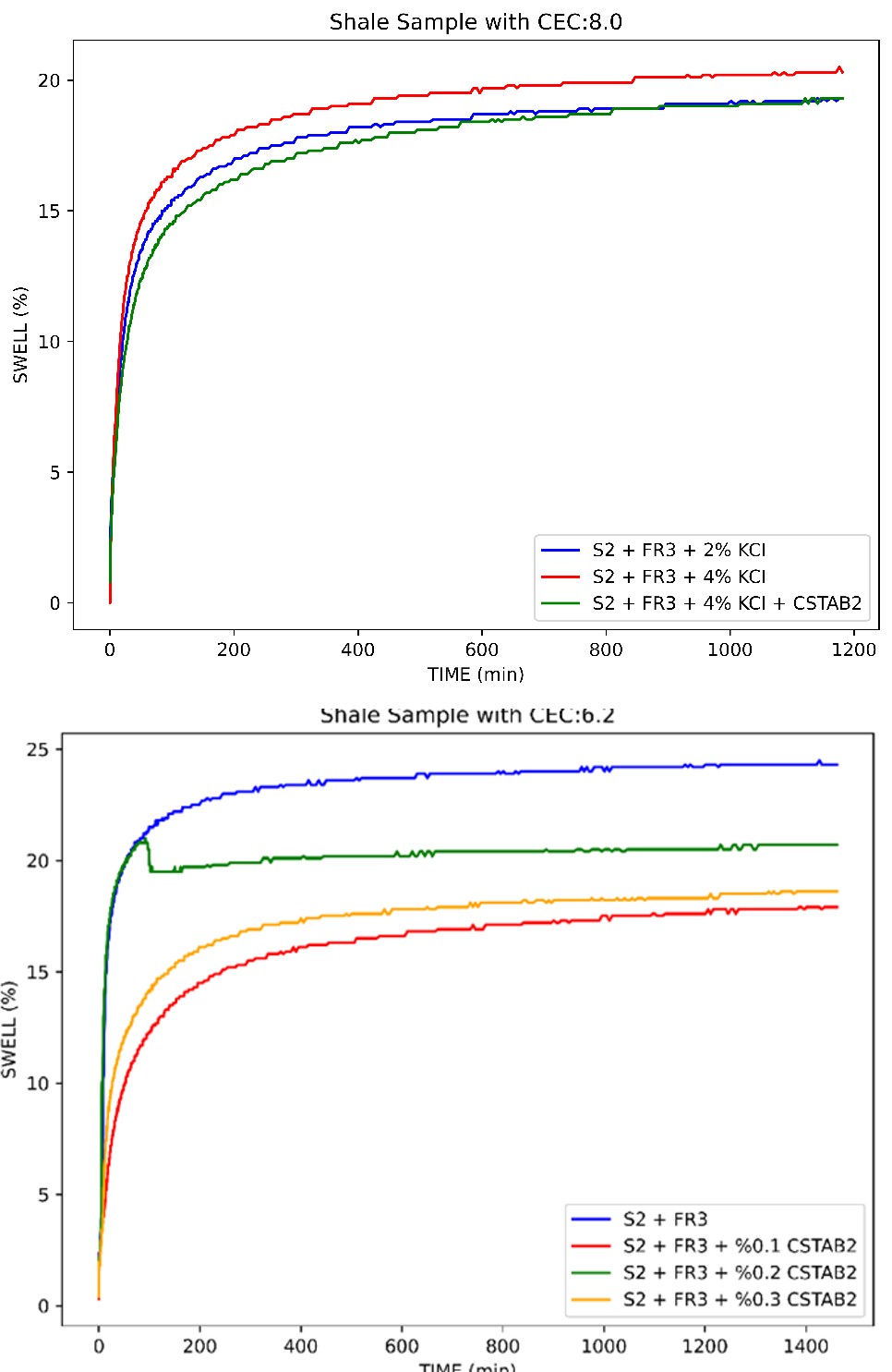 Figure 7: When CEC= 8, the Fracturing fluid effect is not seen much.
