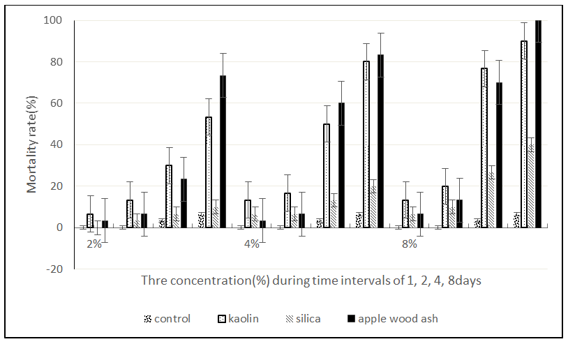 Figure 1: Average cumulative mortality rate of rice weevil S. oryzae adults after treatment with three concentrations of kaolin, silica, and apple ash during four intervals (1, 2, 4, 8 days).