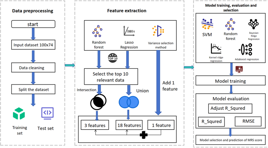 Figure 4: PrognosisPredI model idea flowchart.