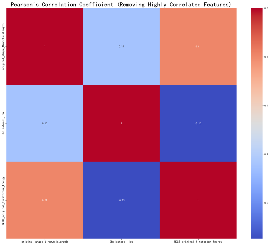 Figure 7: Heatmap for feature extraction and correlation calculation on ProOne data.