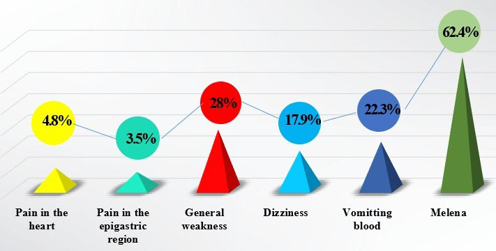 Figure 1: Frequency of patient complaints.
