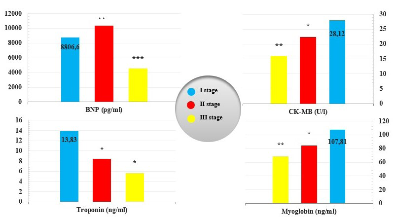 Figure 4: Dynamic changes of cardiac biomarkers in patients with GIB.