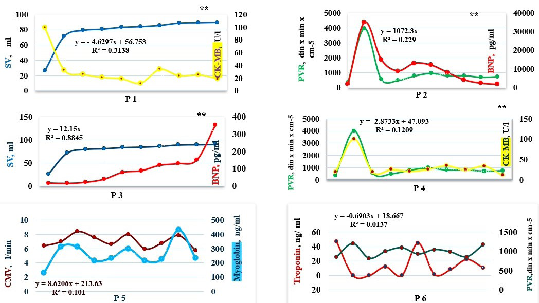 Figure 5: Correlative relationship of cardiac markers and some central hemodynamic indicators at different stages.