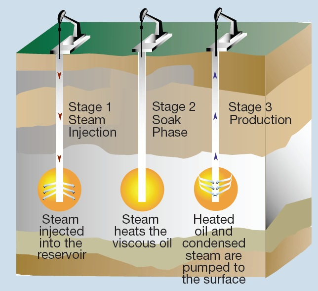 Figure 1: Cyclic Steam Simulation/Injection, Steam Soaked, Huff and Puff [5].