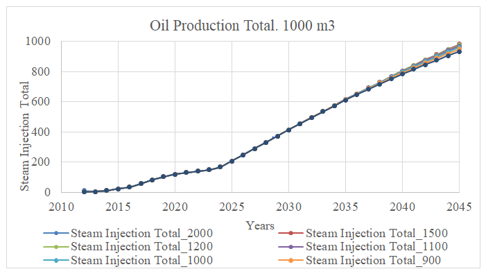 Figure 3: Identifying the Optimal Range for Steam Injection Rates.