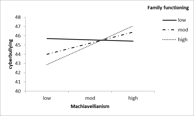 Figure 1: Interaction Slope Showing the Moderating Role of Family Functioning on the Relationship between Machiavellianism and Cyber Bullying.