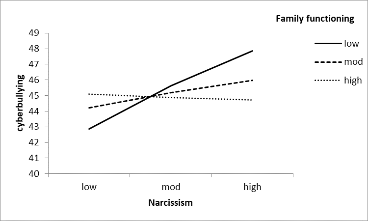 Figure 2: Interaction Slope Showing the Moderating Role of Family Functioning on the Relationship between Narcissism and Cyber Bullying.