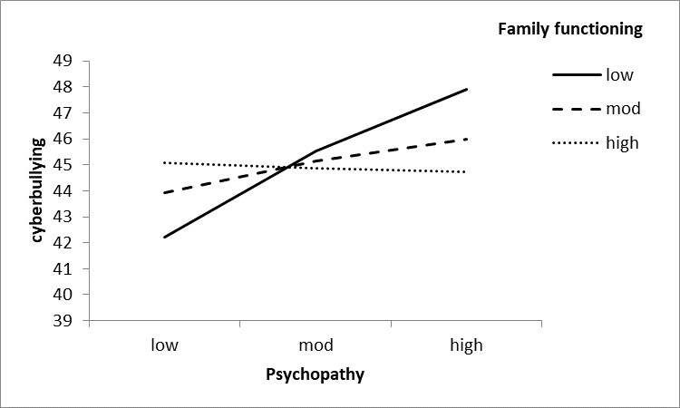 Figure 3: Interaction Slope Showing the Moderating Role of Family Functioning on the Relationship between Psychopathy and Cyber Bullying.