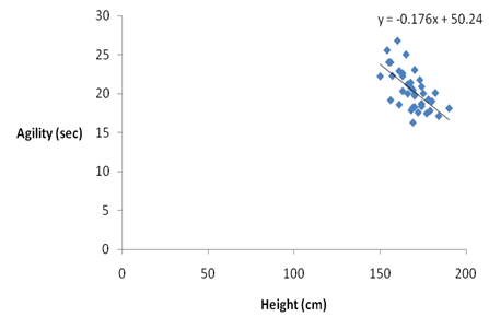 Figure 2: Relation of height and agility in Pittu players.