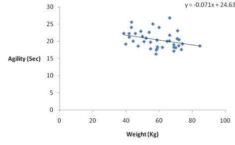 Figure 4: Relationship of muscle mass and agility performance in pittu players.