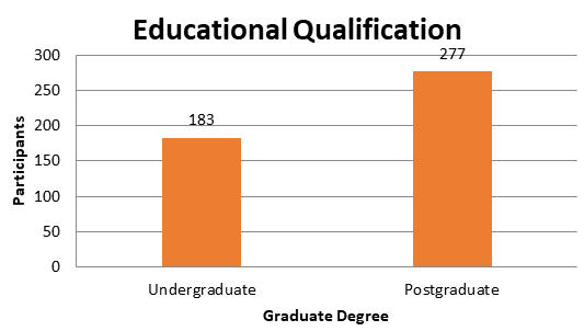 Figure 1: Educational Qualification Participants. 183(40%) undergraduates and 277(60%) postgraduates Median Score was calculated in Figures 2,3 Undergraduates scoring involves (Good Knowledge20%, Poor Knowledge 80%, Good Attitude 96%, Poor Attitude 4%) and in Figures 4,5 Postgraduates scoring involves (Good Knowledge 23%, Poor Knowledge 77%, Good Attitude 49%, Poor Attitude 51%) Undergraduates and Postgraduates had more attitudes on Refractive error but they had less knowledge about Refractive error.