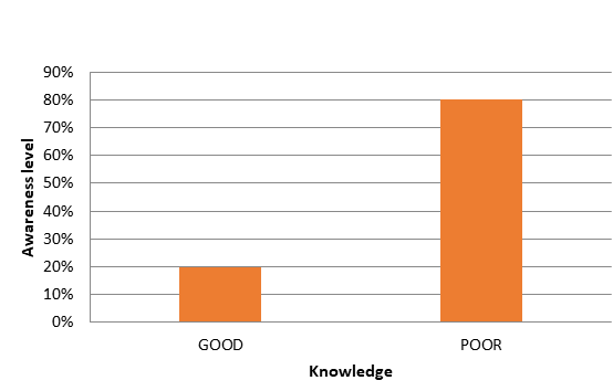 Figure 2: Knowledge vs Awareness level in Undergraduates.