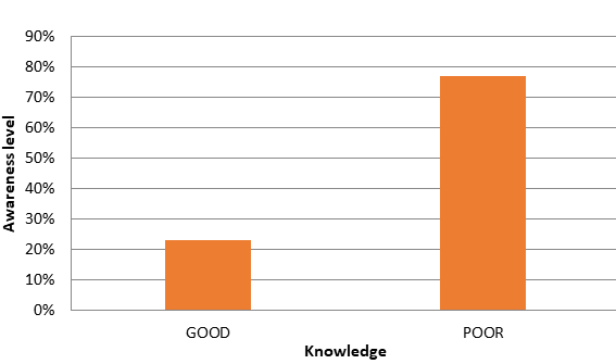 Figure 4: Knowledge vs Awareness level in Postgraduates.